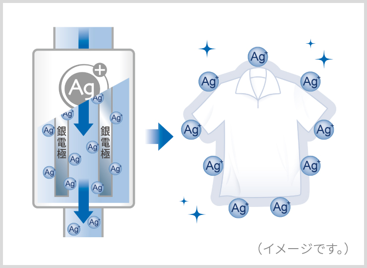 銀イオン発生のしくみ　給水時に銀電極から電気制御で銀イオンを溶出します。
