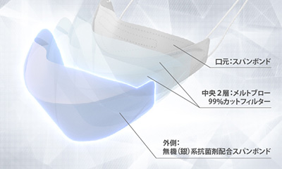 顔にフィット、4層構造で防御力がさらにアップ