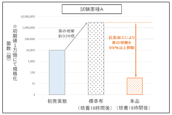 2種類の試験菌種による抗菌性能試験の結果 試験菌種A