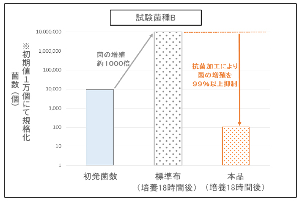 2種類の試験菌種による抗菌性能試験の結果 試験菌種B