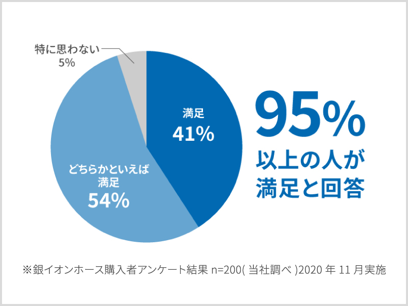 銀イオン洗濯機の満足度調査95%以上の人が満足と回答　※Agイオン洗濯機ES-U80D/U70D/AG80D/AG70Dユーザーへアンケート結果（当社調べ）2003年