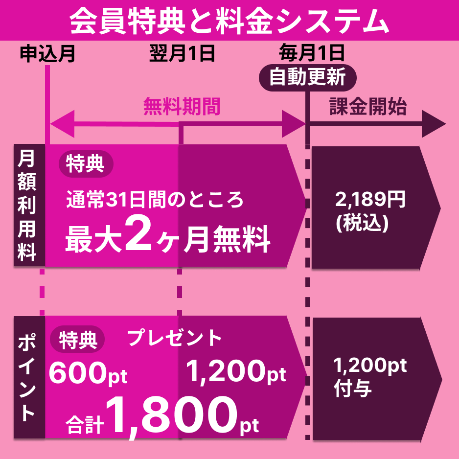 会員特典と料金システム